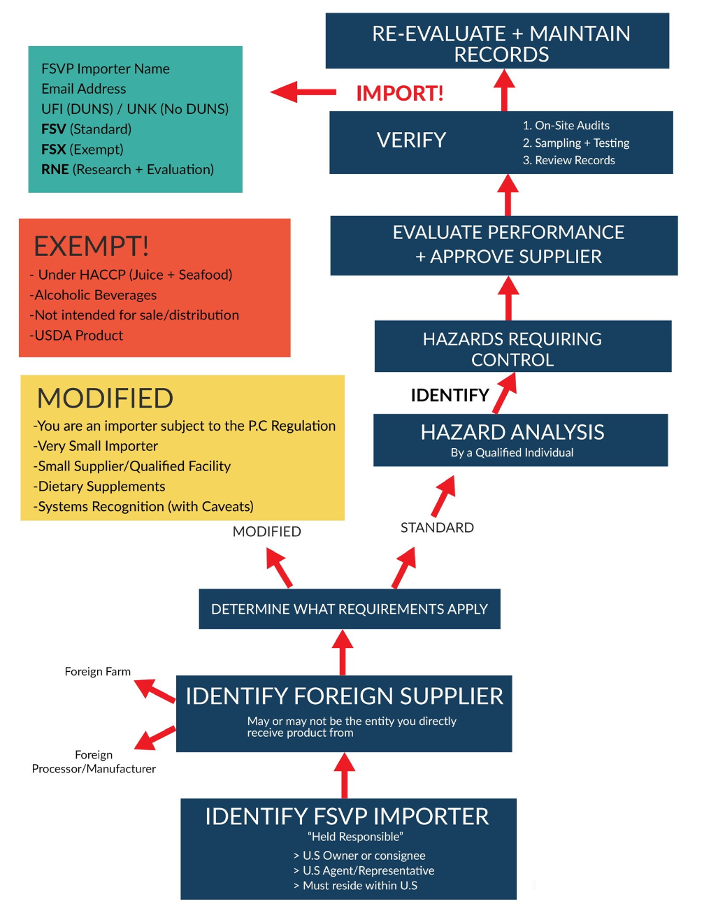 Foreign Supplier Verification Program BSD Group